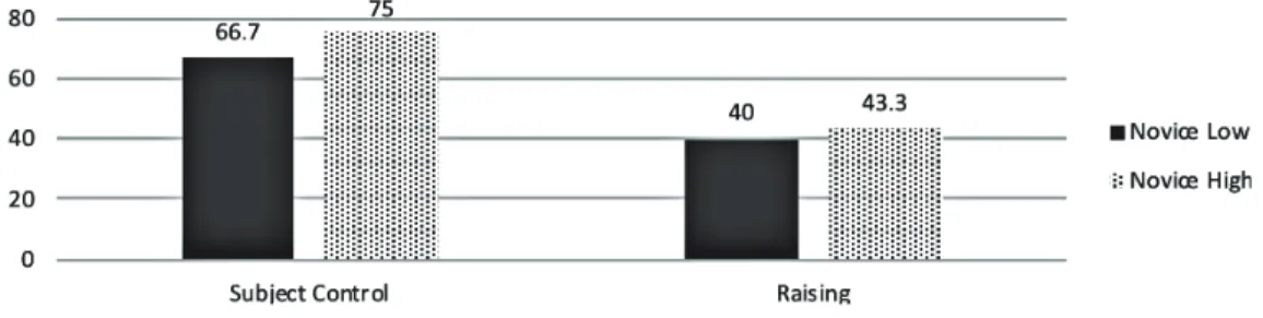Figure 2. Correct response rate by group and sentence type (%)
