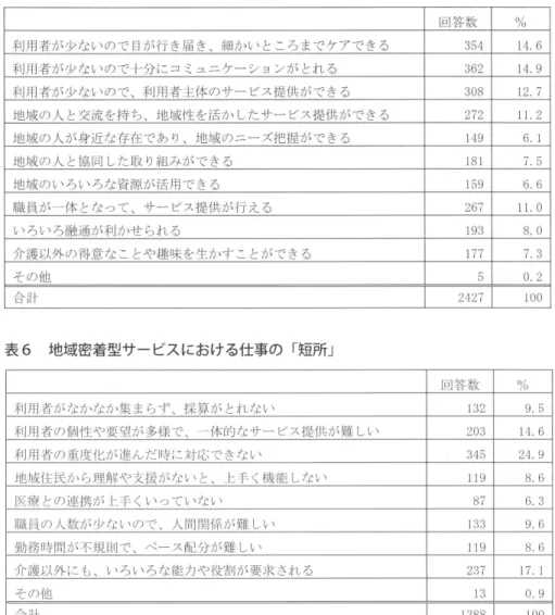 表 5 地域密着型サービスにおける仕事の「長所」 回答数 %  利用者が少ないので目が行き届き、細かいところまでケアできる 354  1 4 .  6  利用者が少ないので十分にコミュニケーションがとれる 362  1 4 