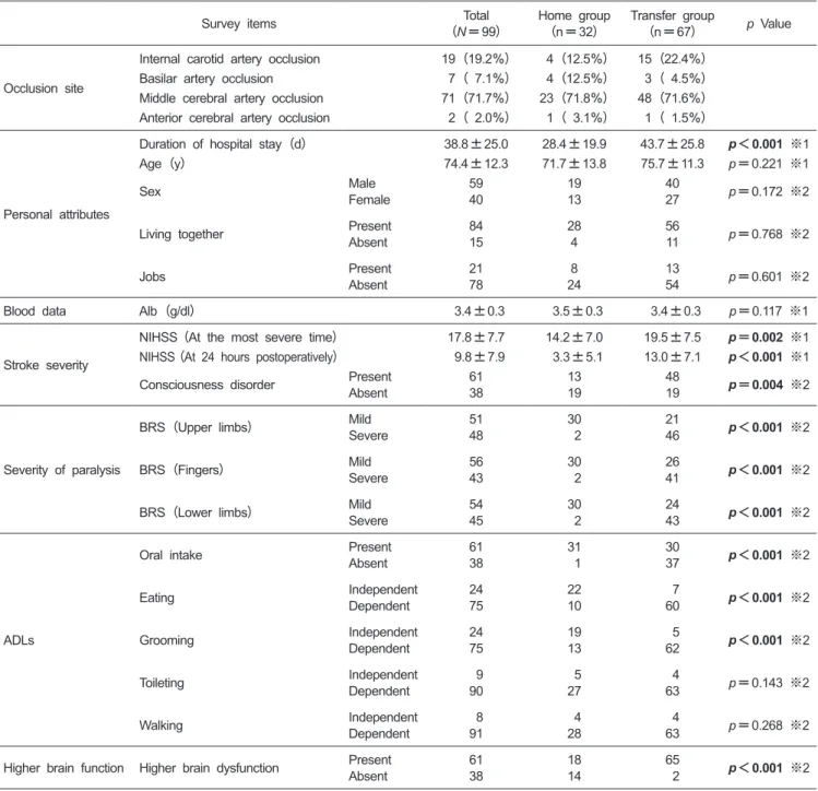 Table 1.  Comparisons between the home discharge and hospital transfer groups of patients