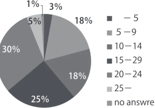 Fig. 1. Distribution of postgraduate year