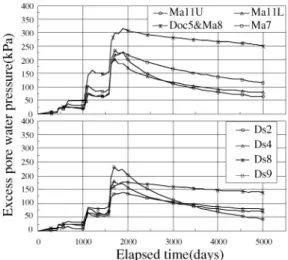 Fig. 15. Comparison of measured and predicted settlement in the Pleistocene clay layers