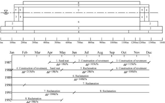 Fig. 5. Schematic cross-section of the airport ˆll and the construction sequence