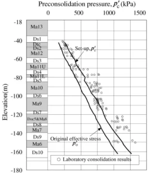 Fig. 6. Distribution of preconsolidation pressure (p c ) with depth