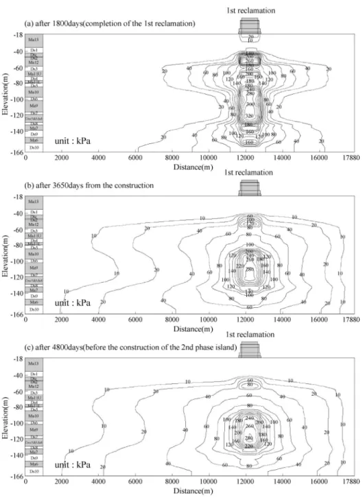 Fig. 10. Contours of the calculated distribution of excess pore water pressure