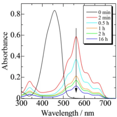 Figure 1. Effect of toluene percentage on the  equilibrium concentration of PdLCl in the  heptane-toluene mixed phase