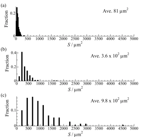 Figure 4. Size distribution of PdLCl crystals formed at the liquid-liquid interface. (a) 60% heptane +  40% toluene, (b) 50% heptane + 50% toluene, (c) 40% heptane + 60% toluene;  [Pd(II)] = 1.0 × 10 -3 M, [HL] = 1.0 × 10 -4  M, pH 1.0.0 500 1000 1500 2000