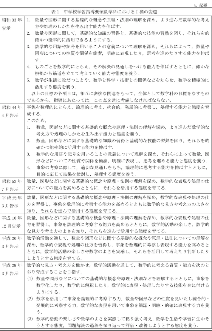 表 1  中学校学習指導要領数学科における目標の変遷  昭和 33 年 告示  1． 数量や図形に関する基礎的な概念や原理・法則の理解を深め，より進んだ数学的な考え方や処理のしかたを生み出す能力を伸ばす．  2． 数量や図形に関して，基礎的な知識の習得と，基礎的な技能の習熟を図り，それらを的 確かつ能率的に活用できるようにする．  3． 数学的な用語や記号を用いることの意義について理解を深め，それらによって，数量や 図形についての性質や関係を簡潔，明確に表現したり，思考を進めたりする能力を伸ば す．  4．