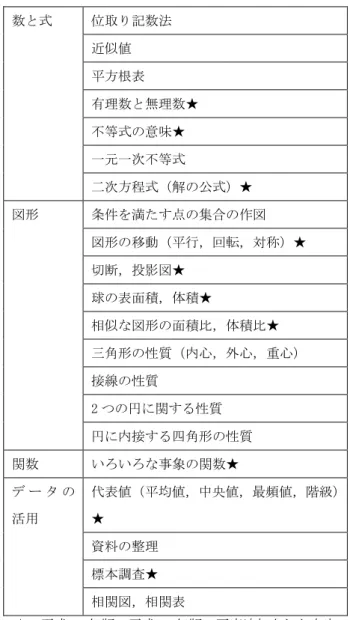 表 3  平成 10 年版の中学校学習指導要領から削除 された数学の内容  数と式  位取り記数法  近似値  平方根表  有理数と無理数★  不等式の意味★  一元一次不等式  二次方程式（解の公式）★  図形  条件を満たす点の集合の作図  図形の移動（平行，回転，対称）★  切断，投影図★  球の表面積，体積★  相似な図形の面積比，体積比★  三角形の性質（内心，外心，重心）  接線の性質  2 つの円に関する性質  円に内接する四角形の性質  関数  いろいろな事象の関数★  デ ー タ の 活用