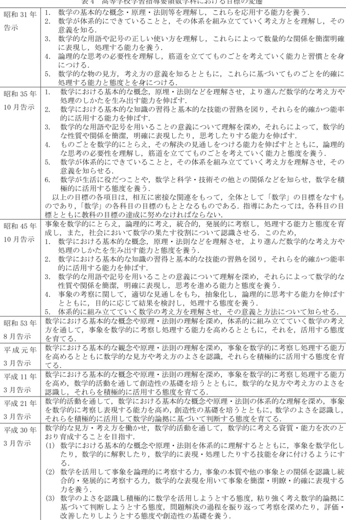 表 4  高等学校学習指導要領数学科における目標の変遷  昭和 31 年 告示  1． 数学の基本的な概念・原理・法則等を理解し，これらを応用する能力を養う． 2． 数学が体系的にできていることと，その体系を組み立てていく考え方とを理解し，その 意義を知る．  3． 数学的な用語や記号の正しい使い方を理解し，これらによって数量的な関係を簡潔明確 に表現し，処理する能力を養う．  4． 論理的な思考の必要性を理解し，筋道を立ててものごとを考えていく能力と習慣とを身 につける．  5． 数学的な物の見方，考え方