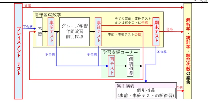 図 1  情報基礎数学の授業の概要と解析学・統計学・線形代数の履修の手順  礎数学の単位を取得でき，当該科目の上位科目を履 修できるようになる．期末テストに不合格した学生 は夏休みや春休みに実施される集中講義を履修する． 3.3