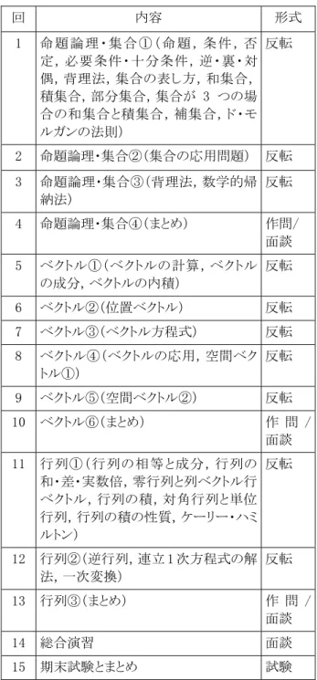 表 3  情報基礎数学 C の授業内容  回  内容  形式  1  命 題 論 理 ・ 集 合 ① （ 命 題 ， 条 件 ， 否 定，必要条件・十分条件，逆・裏・対 偶，背理法，集合の表し方，和集合， 積集合，部分集合，集合が 3 つの場 合の和集合と積集合，補集合，ド・モ ルガンの法則）  反転  2  命題論理・集合②（集合の応用問題）  反転  3  命題論理・集合③（背理法，数学的帰 納法）  反転  4  命題論理・集合④（まとめ）  作問/ 面談  5  ベクトル①（ベクトルの計算，ベクトル