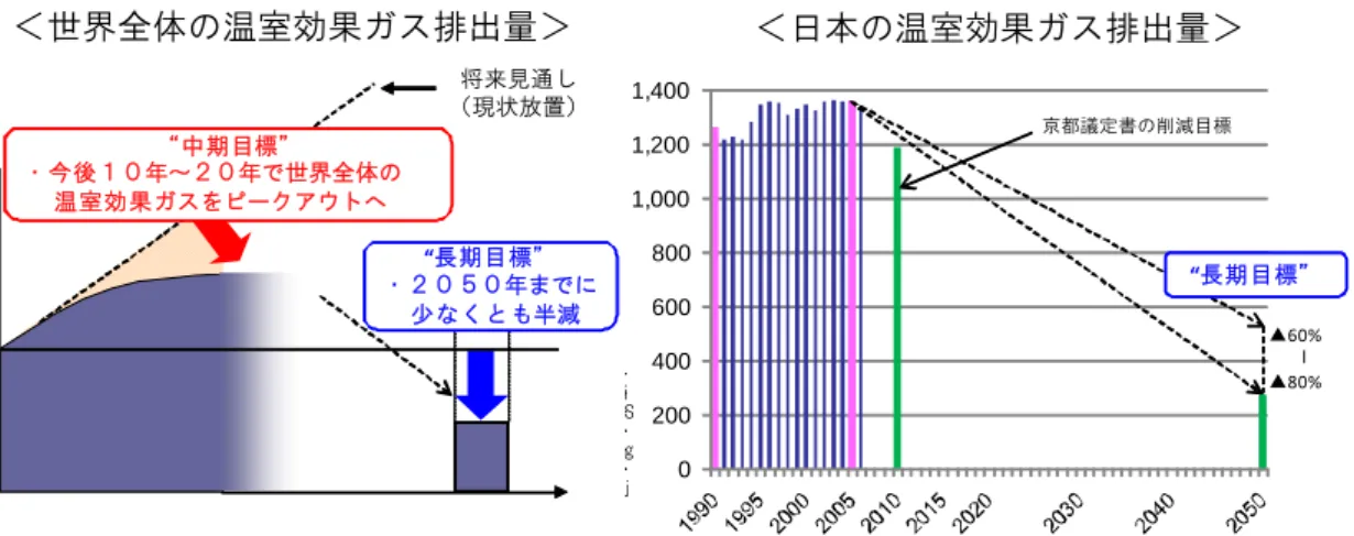 図  １-２  IEA のエネルギー技術展望の BLUE Map シナリオ  （2050 年に世界の GHG  排出量を現状比半減の場合） 