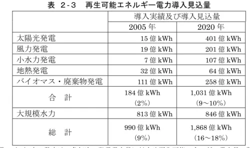 表  ２-３  再生可能エネルギー電力導入見込量  導入実績及び導入見込量  2005 年 2020 年  太陽光発電  15 億 kWh 401 億 kWh  風力発電  19 億 kWh 201 億 kWh  小水力発電  7 億 kWh 107 億 kWh  地熱発電  32 億 kWh 64 億 kWh  バイオマス・廃棄物発電 111 億 kWh 258 億 kWh  合  計  184 億 kWh  （2％）  1,031 億 kWh （9～10％）  大規模水力  813 億 kWh 846 