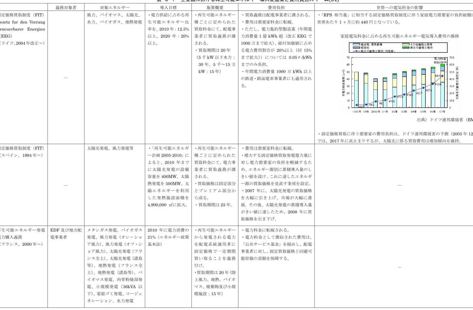 表  ３-１  主要国における再生可能エネルギー導入促進策と費用負担スキーム(1/2) 
