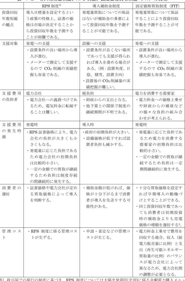 表  ４-２  導入補助金制度、RPS 制度、固定価格買取制度（FIT）の比較   RPS 制度 ※ 導入補助金制度  固定価格買取制度（FIT） 投資回収 年数短縮 の観点 導入目標量を設定するという政策の性格上、証書の価格は市場が決定することか ら投資回収年数を予測する ことが困難である。 発電量買取についての保証はないが補助金の多寡によって投資回収年数を予測することが可能である。 発電量買取について保証することにより投資回収年数を予測することが可能である。 支援対象  発電への支援  設備への支援  