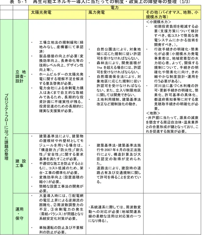 表  ５-１  再生可能エネルギー導入に当たっての制度・政策上の障壁等の整理（1/3） 電力  太陽光発電  風力発電  その他（バイオマス、地熱、小 規模水力等）  プロ ジェ ク ト フ ロ ー に 沿 っ た 課 題 の 整 理 立 地調査・設計  ・  工場立地法の規制緩和（緑地みなし、産構審にて承認済） ・ 製品価値の向上が必要（変換効率向上、長寿命化等の技術レベル向上、デザイン性向上等）。 ・ ホームビルダーの太陽光発電に関する理解不足を解消する普及啓発が必要。 ・ 電力会社による余剰電力購入は