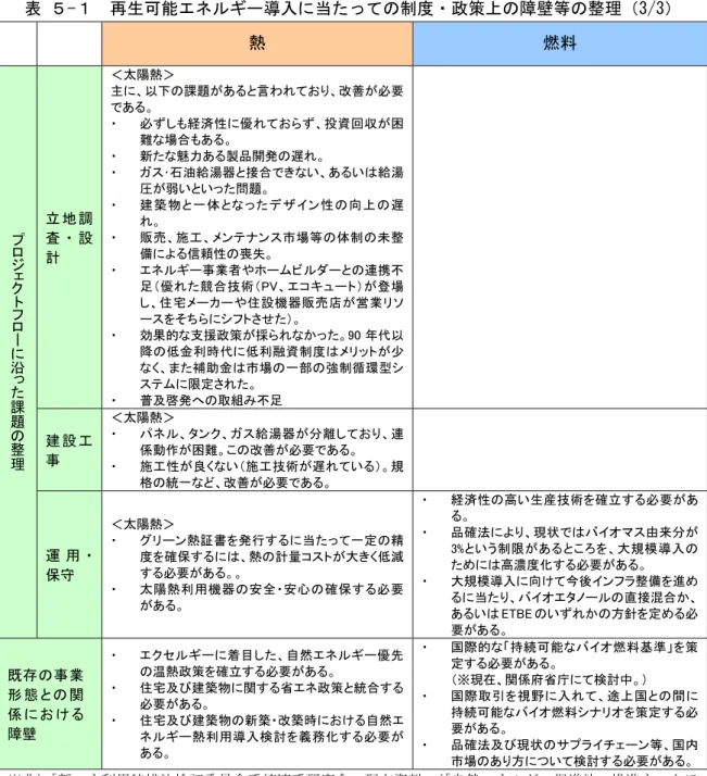 表 ５-１  再生可能エネルギー導入に当たっての制度・政策上の障壁等の整理（3/3）  熱  燃料  プロ ジェ ク ト フ ロ ー に 沿 っ た 課 題 の 整 理 立 地 調査 ・ 設計  ＜太陽熱＞  主に、以下の課題があると言われており、改善が必要である。 ・ 必ずしも経済性に優れておらず、投資回収が困難な場合もある。 ・ 新たな魅力ある製品開発の遅れ。 ・ ガス･石油給湯器と接合できない、あるいは給湯圧が弱いといった問題。 ・ 建築物と一体となったデザイン性の向上の遅れ。 ・ 販売、施工、メンテ