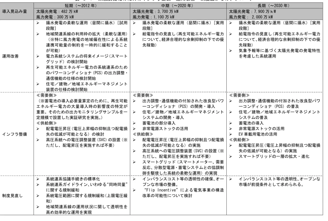 表  ６-１  系統安定化のためのインフラ整備・運用改善・制度面からのアプローチ  導入見込み量  短期（～2012 年）  中期（～2020 年）  長期（～2030 年）  太陽光発電：482 万 kW  風力発電：300 万 kW  太陽光発電：3,700 万 kW 風力発電：1,100 万 kW  太陽光発電：7,900 万ｋW 風力発電： 2,000 万 kW  運用改善  ¾  揚水発電の柔軟な運用（昼間に揚水）［試用段階］ ¾  地域間連系線の利用枠の拡大（柔軟な運用）（※特に風力発電の地域偏