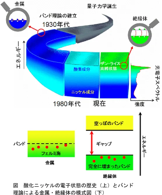 図  酸化ニッケルの電子状態の歴史（上）とバンド 理論による金属・絶縁体の模式図（下）