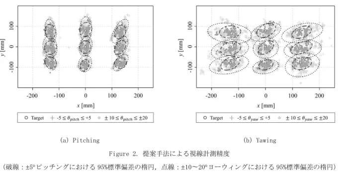 Figure 2. 提案手法による視線計測精度 