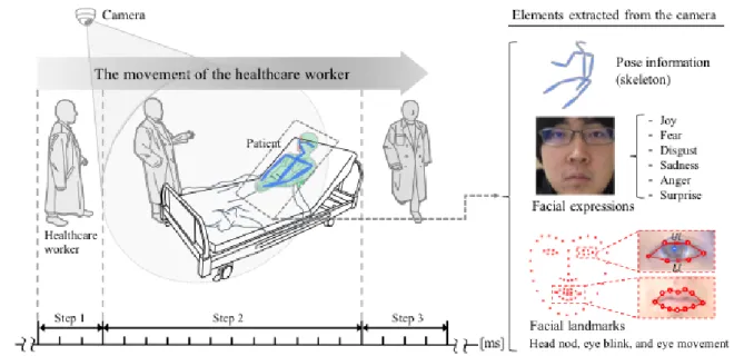 Figure 3. The proposed framework to assess non-verbal behaviors from a single camera 
