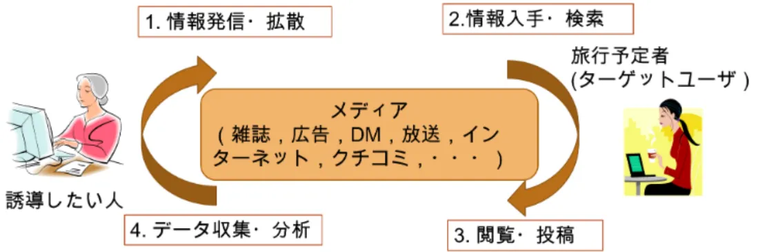 表 1  主な SNS の比較 