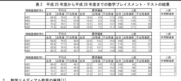 表 2  平成 25 年度から平成 28 年度までの数学プレイスメント・テストの結果  2． 数学リメディアル教育の実践[1]    数学プレイスメント・テスト不合格者を対象とした数学リメディアル教育科目「情報基礎数学 A～C」を平成 25 年度から開講した．情報基礎数学の科目概要を表 3 に示す．各科目は全 15 回の授業で構成され，第 15 回目の授業 時に期末試験を実施する．期末試験の結果，情報基礎数学の単位を取得できなかった学生は夏休みや春休みに実施 される集中講義を履修して単位取得を目指すことにな