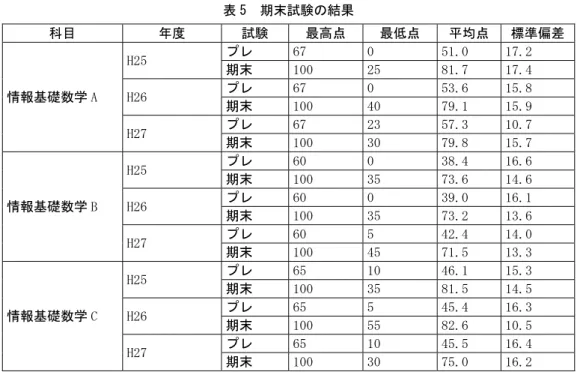 表 5  期末試験の結果  科目  年度  試験  最高点  最低点  平均点  標準偏差  情報基礎数学 A  H25  プレ  67  0  51.0  17.2 期末 100 25 81.7 17.4 H26 プレ 67 0 53.6 15.8  期末  100  40  79.1  15.9  H27  プレ  67  23  57.3  10.7  期末  100  30  79.8  15.7  情報基礎数学 B  H25  プレ  60  0  38.4  16.6 期末 100 35 73.