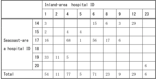 表 2  岩手県立病院間の患者輸送数（2011 年 3 月 11 日から 3 月 31 日まで，ヒアリング調査をした病院 ID=4 が提供した 資料を基に佐々木が再整理）      図 2 は沿岸地域の病院から内陸部のヒアリングをした病院（ID=4）に搬送された患者数の月ごとの推移を示す．患者 の搬送は震災の翌月からは急激に減少した．全体的には救急車による搬送であるが，初期はヘリコプターによる搬送も 多かった．   図 3 は沿岸地域のヒアリングをした病院（ID=14）から内陸部の病院に輸送された患者数の推