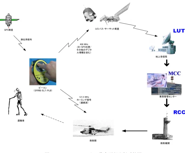 図 2.4-2  ビーコンからの緊急通報配信系統図  我が国においては、現時点では EPIRB より発射された船舶遭難の緊急通報は、海上保 安本部に、 ELT により発射された航空機の遭難に関する緊急通報は羽田の国土交通省航空 局に通報され、それぞれ適切な救助活動が開始されるようになっている。しかるに PLB については、緊急通報をどのように扱うかががまだ定まっていない。  PLB の緊急通報を受け、救助活動を行うにはその適用範囲が海上から山岳までと広いた め、関係する国及び地方、さらには民間団体の間での調