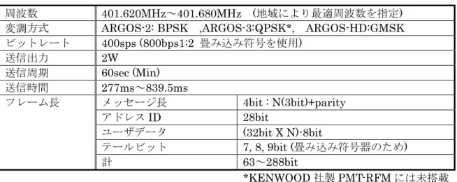 表 3.1.3-2  ARGOS-3 フォワードリンク仕様 