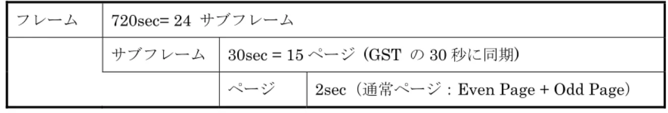 表 3.3.4-3  I/NAB フレーム構造  Sync（同期） 