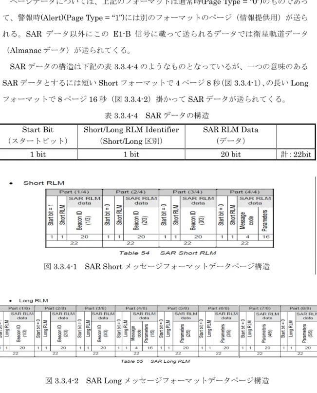 図 3.3.4-1  SAR Short メッセージフォーマットデータページ構造  図 3.3.4-2  SAR Long メッセージフォーマットデータページ構造  Short フォーマットと、Long フォーマットをまとめて一つのコマンドに書き直すと、下 記の表 3.3.4-5 のようになる。ここでビーコンに関係があるのは短い Short フォーマット の方で、Long フォーマットは特定の専用受信機への情報提供目的と言われている。  このメッセージを受けた際のビーコンの振る舞いについては、４ビットのコマ