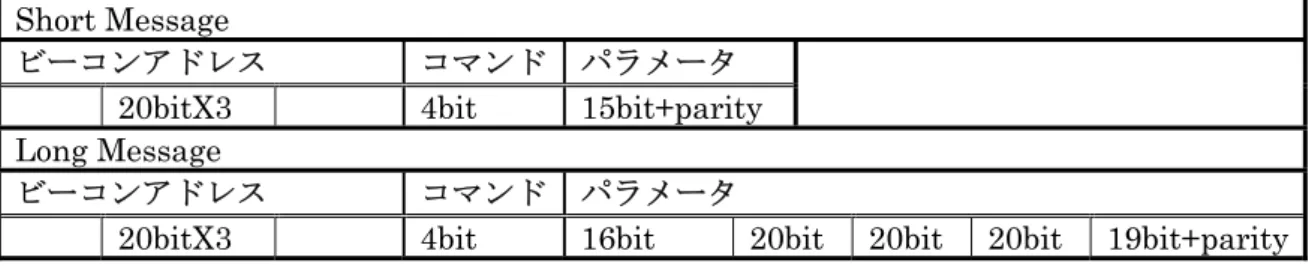 表 3.3.4-5  Short 及び Long メッセージフォーマット  Short Message 