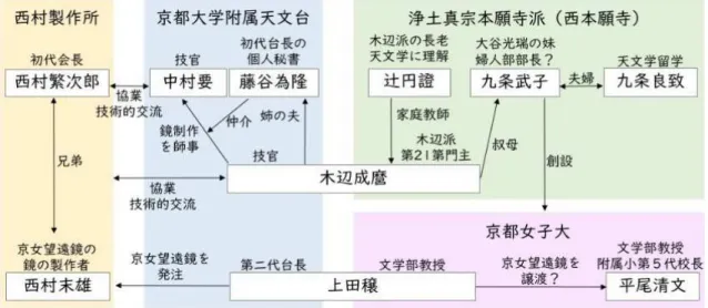 Fig. 6. 京女望遠鏡の関係者。 A.1.4. 藤谷為隆 木辺和尚の義兄（姉の夫）。山本一清花山天文台初代台 長の個人秘書をしていた際に、木辺成麿に中村要を紹介 し、その後も木辺成麿が中村要に会う際の宿として自宅 を提供。木辺成麿はそこから京都大学の宇宙物理学教室 （当時は時計台の横）へ徒歩で通っていた ( 木辺 1987) 。 A.1.5
