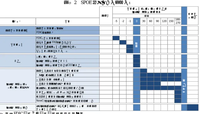 図表 2  SPOE 戦略のタイムライン  （出所）FDIC 資料より野村資本市場研究所作成  Ⅳ．SPOE 戦略における重要な論点・課題  １．ブリッジ金融会社の設立と終了  FDIC は、持株会社のレシーバーに任命されるとブリッジ金融会社に免許（charter）を発 行する。ブリッジ金融会社のガバナンス体制を構築する必要があることから、FDIC は事 前に調査しプールしておいた候補者の中からブリッジ金融会社の取締役会を組織化する （取締役会議長の指名を含む）。取締役会の最初の会議において、FDIC が事