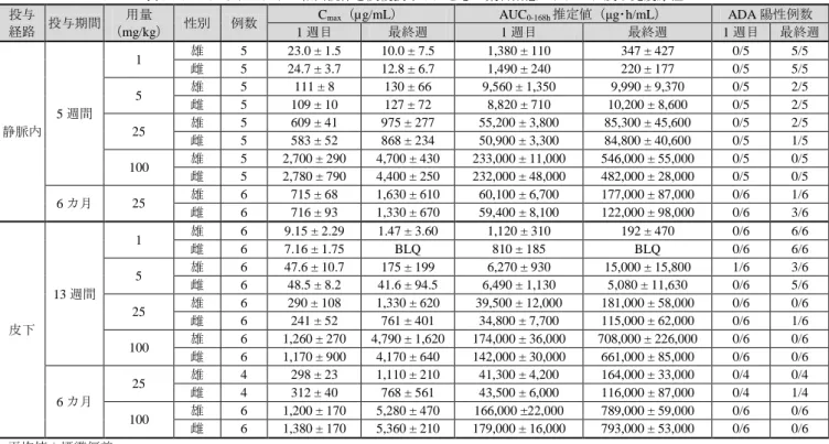表 9  カニクイザルにサル相同抗体を反復投与したときの薬物動態パラメータ及び免疫原性  投与 