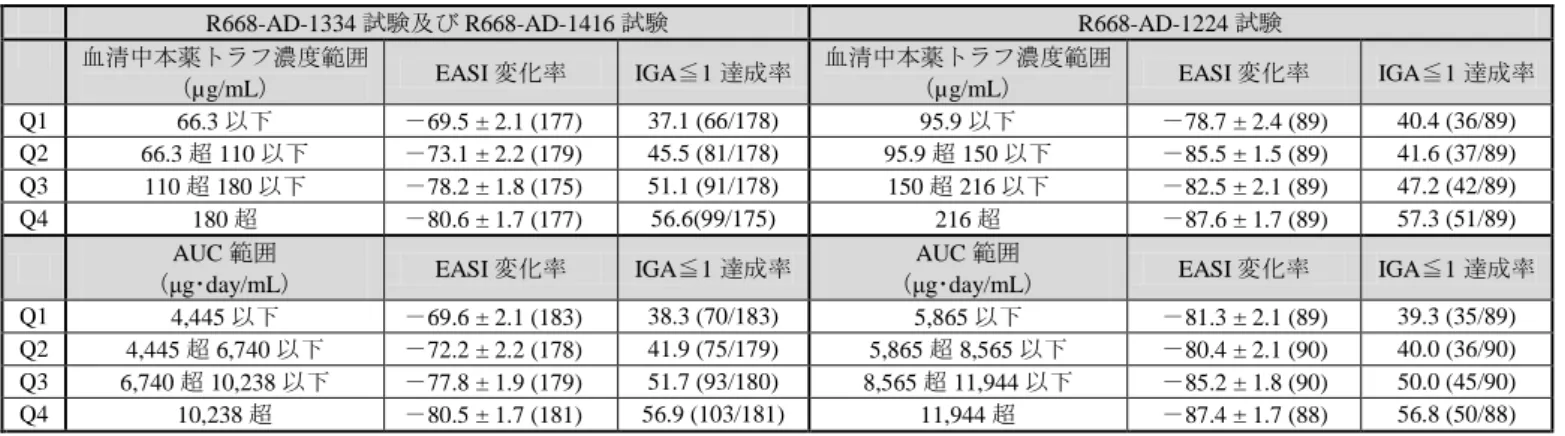 表 16  曝露量四分位別の投与 16 週後の EASI スコア変化率及び IGA≦1 達成率（薬物濃度－反応解析集団、OC） 