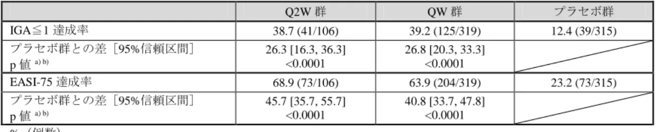 表 29  投与 16 週後の IGA≦1 達成率及び EASI-75 達成率（FAS、NRI）  Q2W 群  QW 群  プラセボ群  IGA≦1 達成率  38.7 (41/106)  39.2 (125/319)  12.4 (39/315)  プラセボ群との差［95%信頼区間］  p 値   a) b) 26.3 [16.3, 36.3] &lt;0.0001  26.8 [20.3, 33.3] &lt;0.0001  EASI-75 達成率  68.9 (73/106)  63.9 (204/