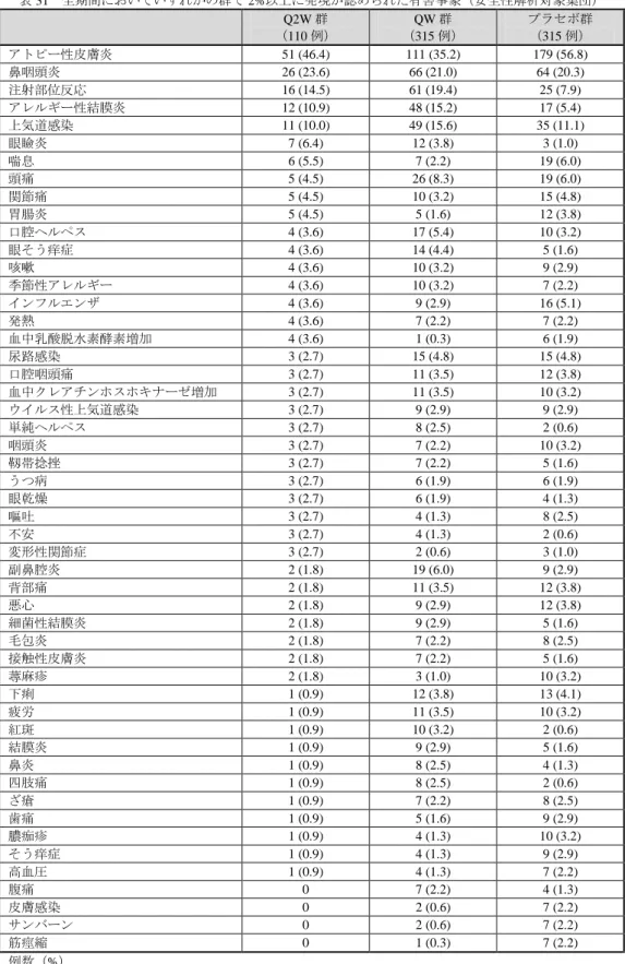 表 31  全期間においていずれかの群で 2%以上に発現が認められた有害事象（安全性解析対象集団）  Q2W 群  （110 例）  QW 群  （315 例）  プラセボ群 （315 例）  アトピー性皮膚炎  51 (46.4)  111 (35.2)  179 (56.8)  鼻咽頭炎  26 (23.6)  66 (21.0)  64 (20.3)  注射部位反応  16 (14.5)  61 (19.4)  25 (7.9)  アレルギー性結膜炎  12 (10.9)  48 (15.2)  17