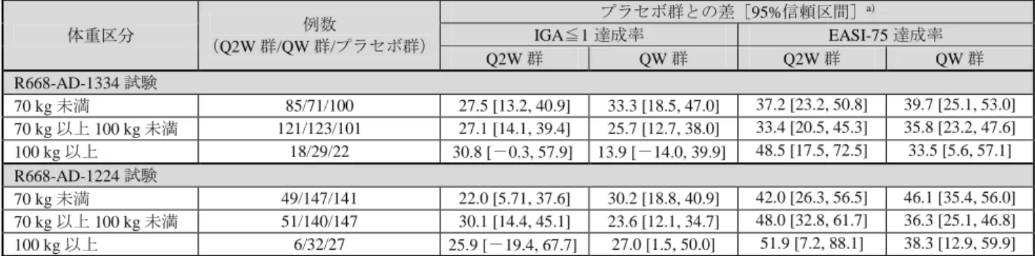 表 36  体重区分別の、投与 16 週後の IGA≦1 達成率及び EASI-75 達成率のプラセボ群との差（FAS、NRI） 