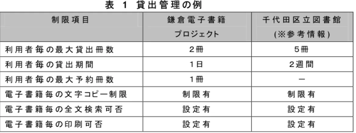 表   1  貸 出 管 理 の例   制 限 項 目 鎌 倉 電 子 書 籍 プ ロ ジ ェ ク ト  千 代 田 区 立 図 書 館( ※ 参 考 情 報 )   利 用 者 毎 の 最 大 貸 出 冊 数 ２ 冊 ５ 冊 利 用 者 毎 の 貸 出 期 間 １ 日 ２ 週 間 利 用 者 毎 の 最 大 予 約 冊 数 １ 冊 － 電 子 書 籍 毎 の 文 字 コ ピ ー 制 限 制 限 有 制 限 有 電 子 書 籍 毎 の 全 文 検 索 可 否 設 定 有 設 定 有 電 子 書 籍 毎 の 