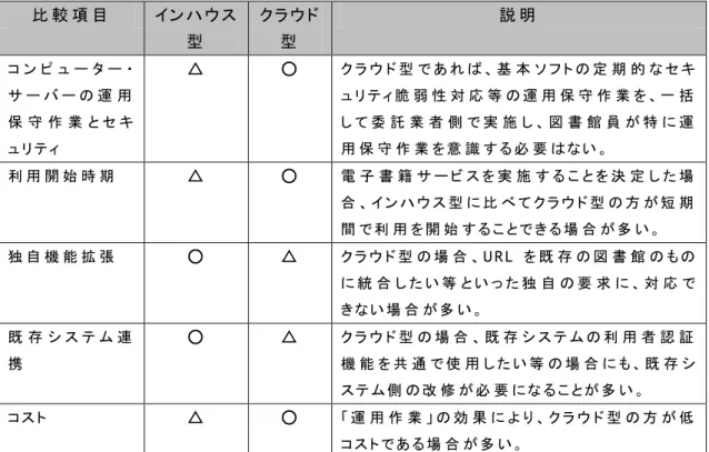 表   2  インハウス型 とクラウド型 の比 較 比 較 項 目 イン ハ ウ ス 型 ク ラ ウ ド型 説 明 コ ン ピ ュ ー タ ー ・ サ ー バ ー の 運 用 保 守 作 業 と セ キ ュ リ テ ィ  △  ○ ク ラ ウ ド 型 で あ れ ば 、 基 本 ソ フ ト の 定 期 的 な セ キュ リ テ ィ 脆 弱 性 対 応 等 の 運 用 保 守 作 業 を 、 一 括し て 委 託 業 者 側 で 実 施 し 、 図 書 館 員 が 特 に 運用 保 守 作 業 を 意 識 す