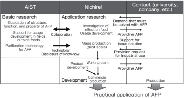 Fig. 2 Scenario for industrial application through provision of AFP to outside organizations