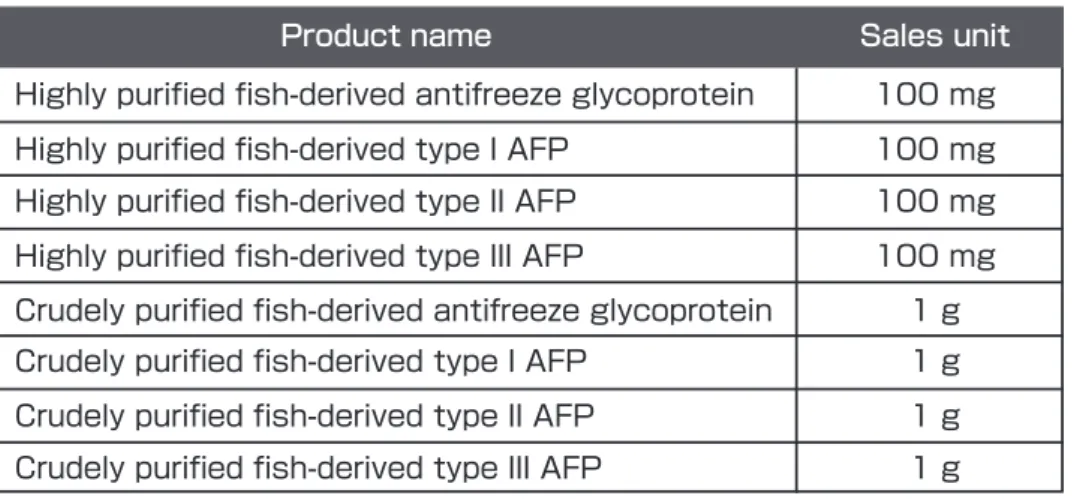 Table 2. List of AFP products sold (as of May 2019)