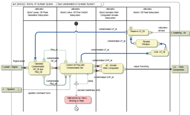 Fig. 10 Activity diagram of contaminated bio-oil and malfunction occurrence of hydraulic system