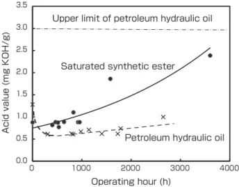 Fig. 12 Acid value change of bio-oil of saturated fatty  acid synthetic ester base oil [48]  and that of petroleum 