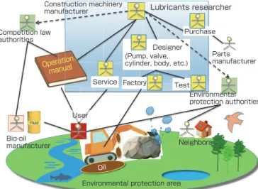 Fig. 2 Schematic diagram of stakeholders and environment  in which construction machinery is used in Europe (solid  line: direct relationship, dashed line: information gathering)