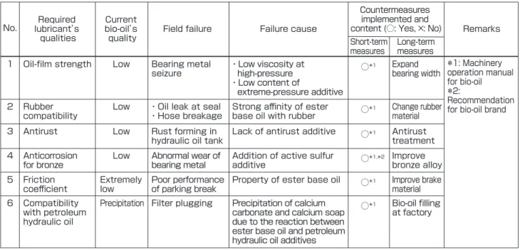 Table 1 is a summary of the problems No. 1–6 on bio-oil  quality, the short-term measures and the long-term measures 