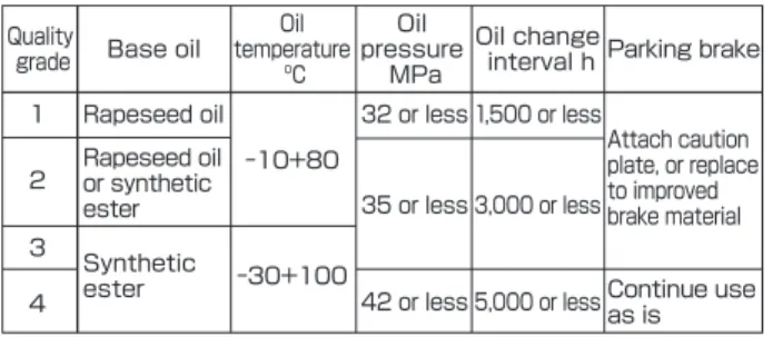 Table 3. Cause of bio-oil oxidation and short-term measures3,000 or lessAttach caution plate, or replace to improved brake material35 or less‑30+100‑10+80Synthetic esterContinue use as is5,000 or less42 or less43Rapeseed oil or synthetic ester21,500 or les
